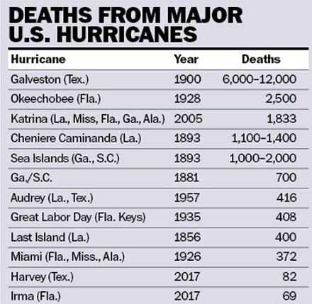 chart-of-death-from-major-hurricanes