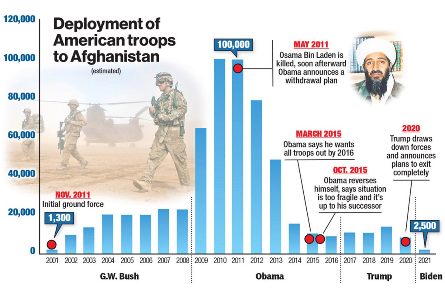 timeline-of-us-troops-deployed-to-afghan