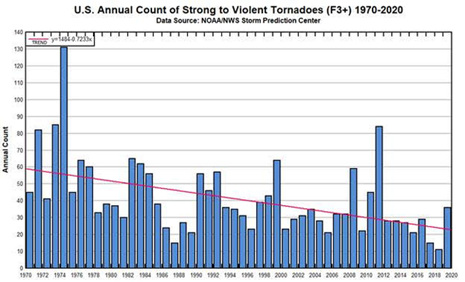 Source: NOAA Storm Prediction Center: https://www.spc.noaa.gov/wcm/