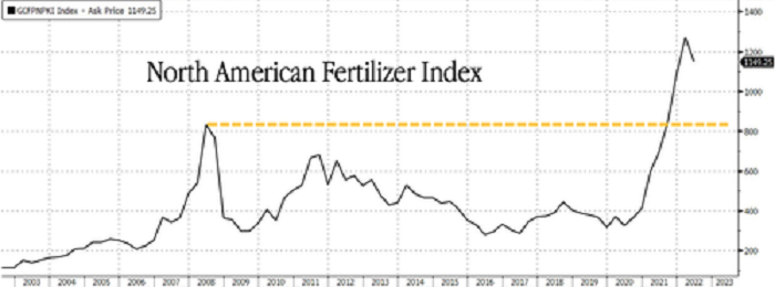 fertilizer-index