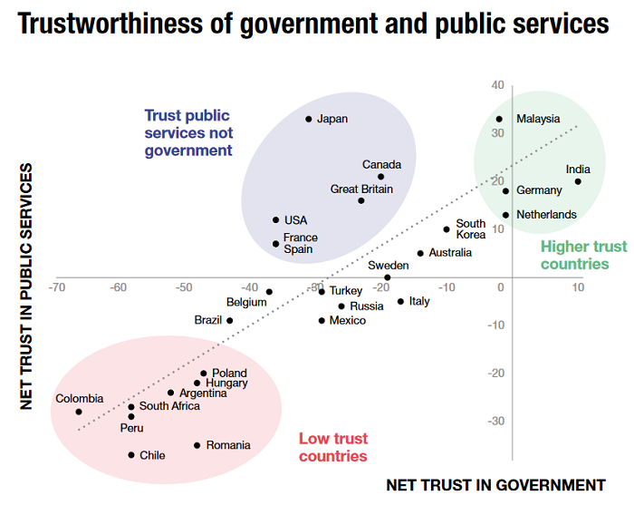 net-trust-in-govt