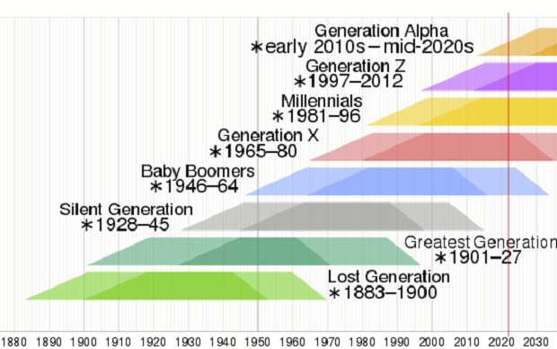 generations-on-chart