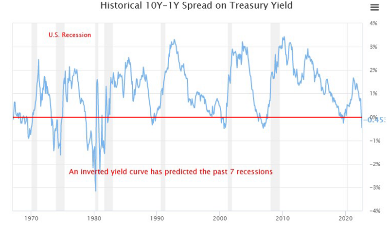 inverted-yield-curve