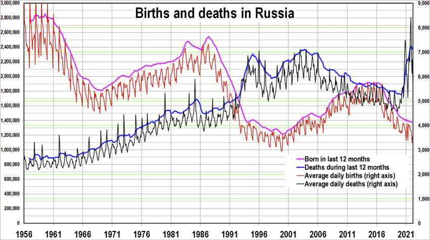 russ-deaths-births-chart