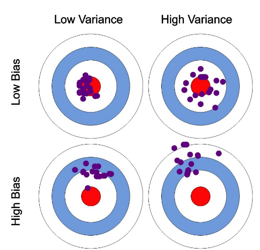 bias-and-variance