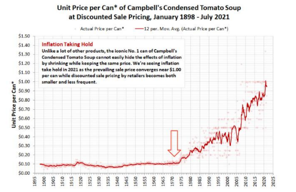 campbells-soup-price-vs-time