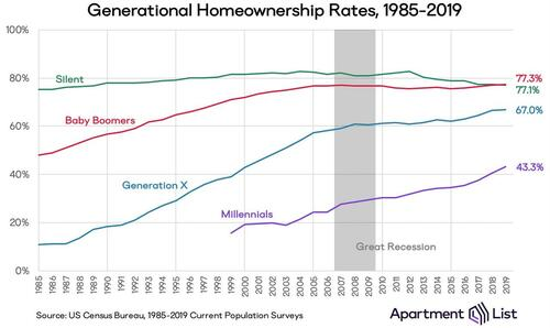 generational-homeownership-rates