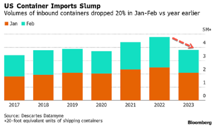 imports-slump-chart