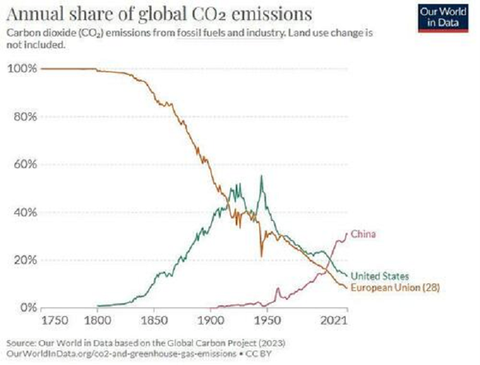 global-share-of-co2-emissions