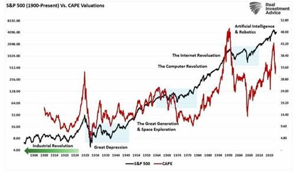 sp500-vs-cape-valuations-chart