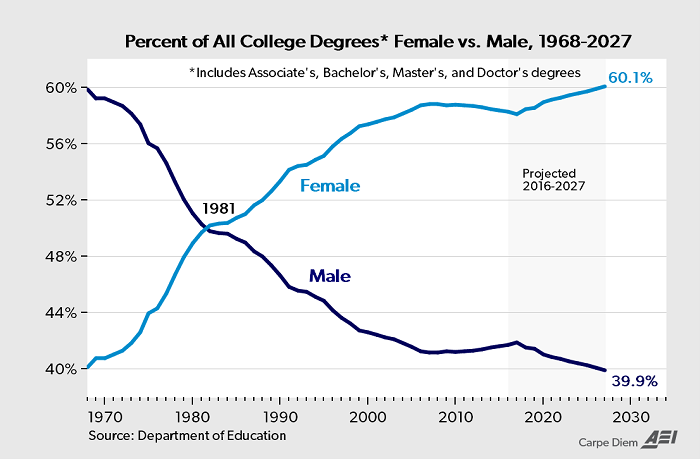femalevsmale-college-on-chart