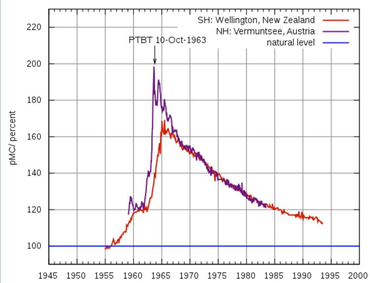 measurement-of-atmospheric-carbon-14
