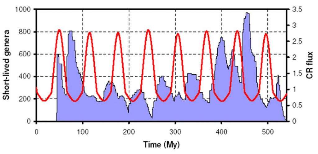 egcr-exposure-mass-extinctions-on-graph
