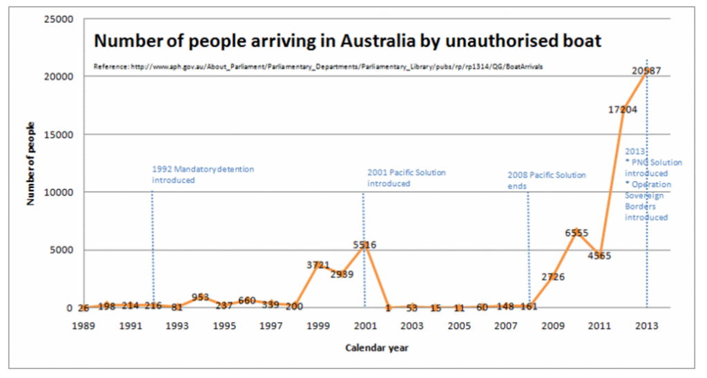 illegals-to-aus_chart