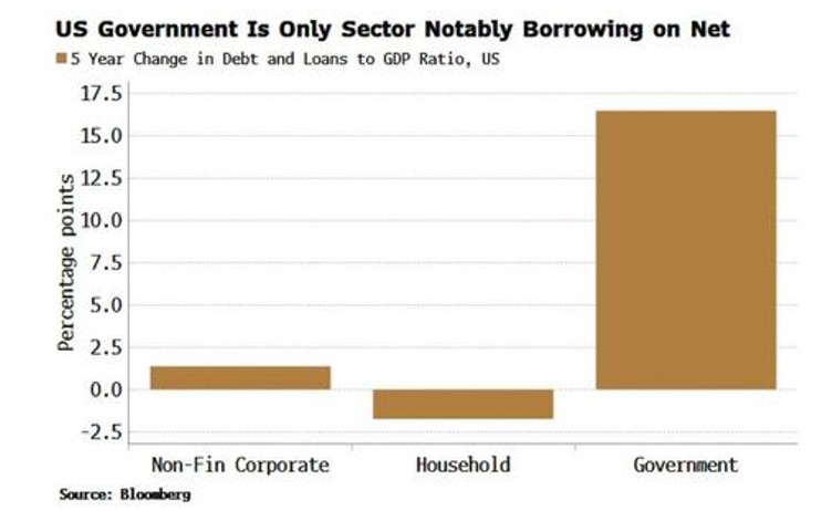 us-govt-borrowing-on-net