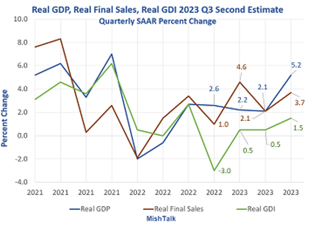 real-gdp-final-sales