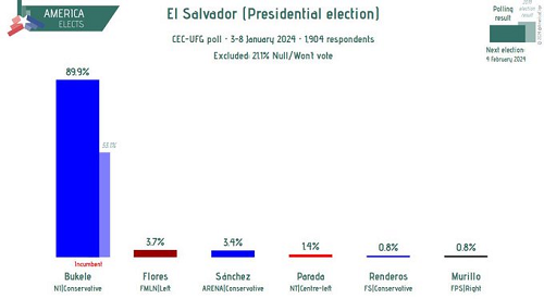 el-salvador-presidential-election-polls