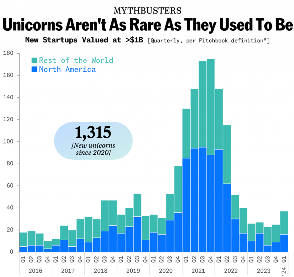 unicorns-arent-rare