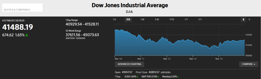 dowjones-indusavechart_wsj031425